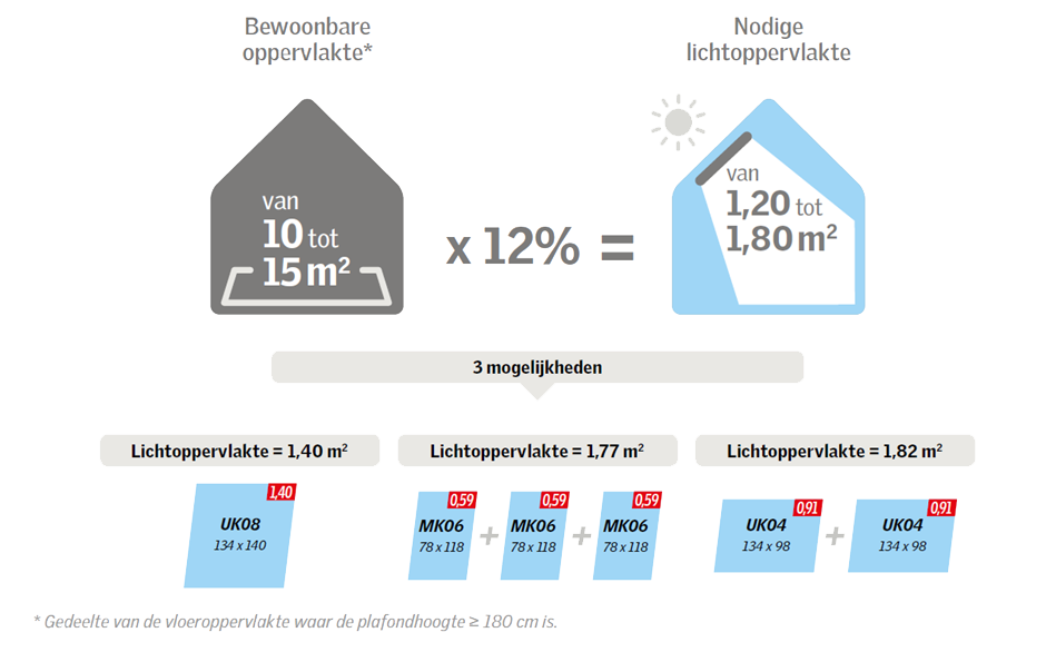 VELUX calculator lichtoppervlakte